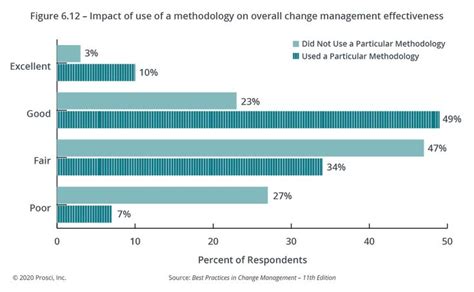 Best Practices In Change Management Change Management Management