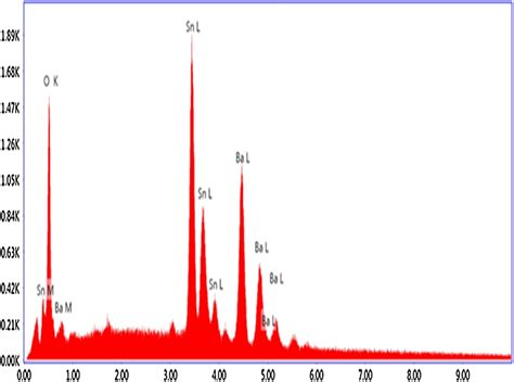 EDX Spectra Of BaSnO3 Films Deposited At Oxygen Ambience Of 0 02 Mbar