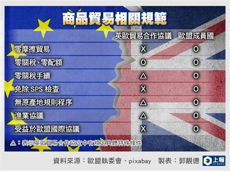 【英國脫歐】貿易合作協議塵埃落定 一文詳解脫歐5大問題 上報 國際