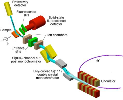 1 1 Setup Of An XSW Experiment At An Undulator Beamline At The Advanced