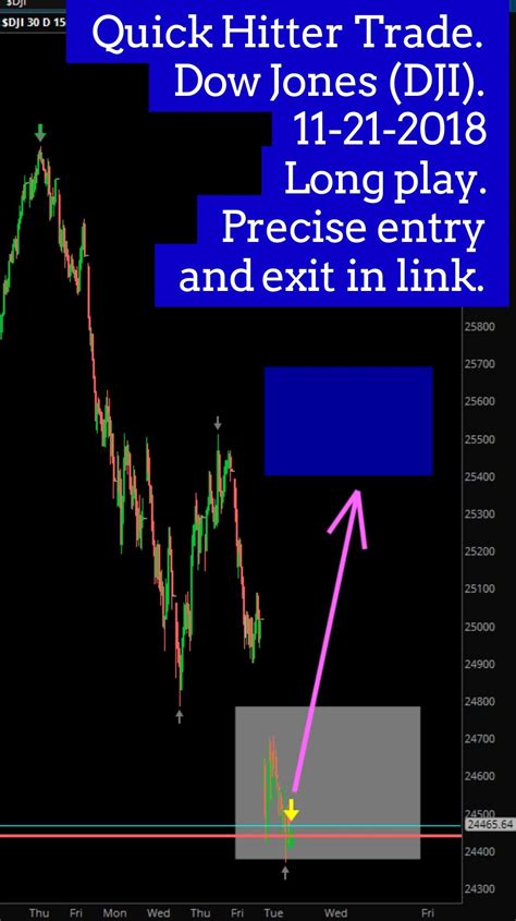 Where Are Dow Futures Trading