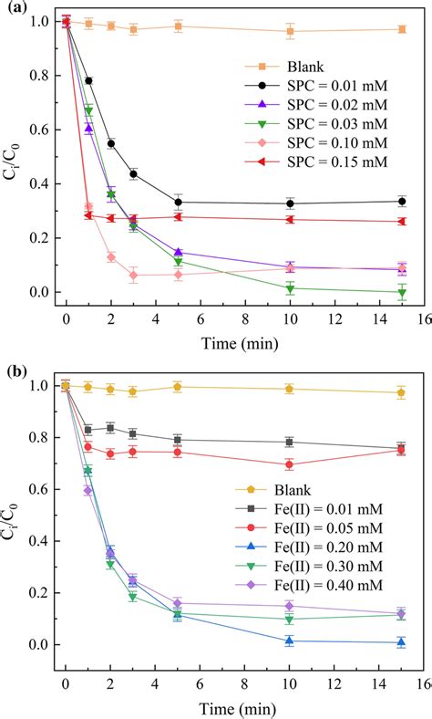 Effect of a SPC dosage ([Fe(II)]0 = 0.2 mM, [FLT]0 = 0.2 mg L⁻¹) and b ...