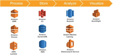 ¿qué Es Un Almacén De Datos Amazon Web Services Aws