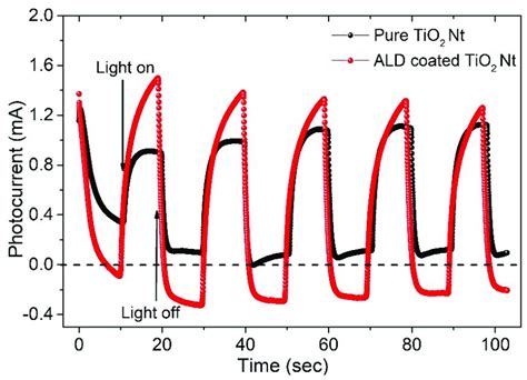 Transient Photocurrent Responses Under Ultraviolet Visible Uv Vis