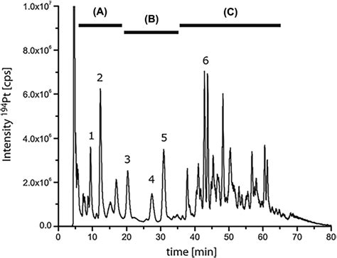 Hplcicp‐ms Chromatogram Of A Digest Of Cisplatin‐treated Dna A Time Download Scientific