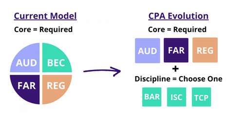 Cpa Exam Changes Cpa Evolution