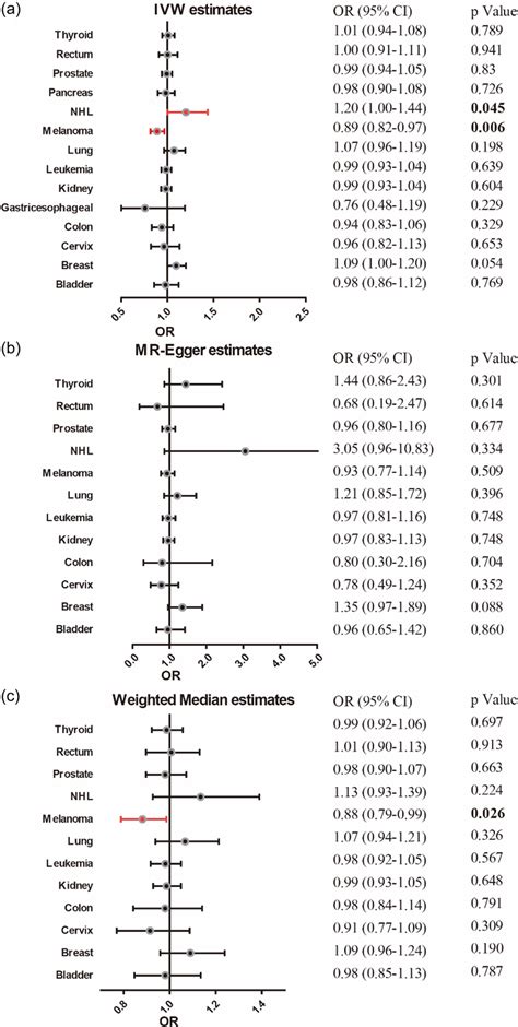 Forest Plot Of The Mendelian Randomization Mr Analysis With Odds