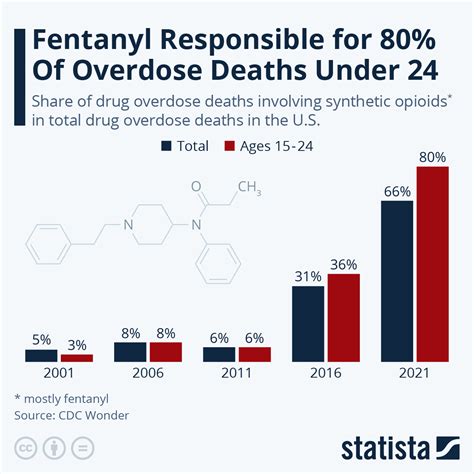 Chart Fentanyl Responsible For 81 Of Overdose Deaths Under 24 Statista