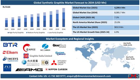 Synthetic Graphite Market Size, CAGR, Trends and Forecast 2034