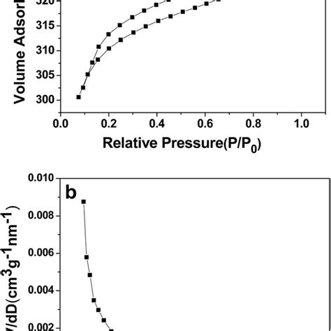 N 2 Adsorption Desorption Isotherm A And Pore Size Distribution B