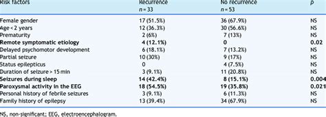 Analysis Of Recurrence Risk Factors Download Table