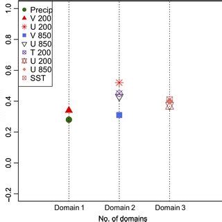 Anomaly Correlation Between Wintertime Djf Precipitation Over Ni And