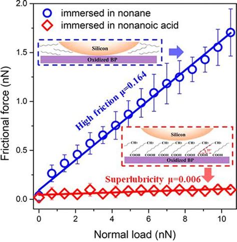 氧化黑磷和油分子之间的协同润滑作用触发超润滑性the Journal Of Physical Chemistry Letters X Mol