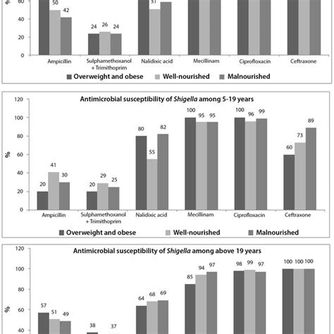 Distribution Of Antimicrobial Susceptibility Of Shigella Among Three