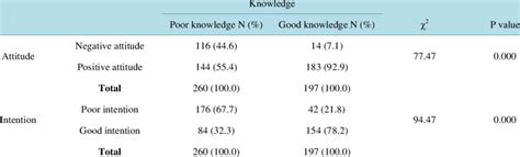 Breastfeeding Knowledge Attitude And Intention Relationship