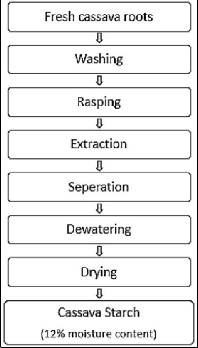 Flow Diagram Of Cassava Starch Production Process Download Scientific Diagram