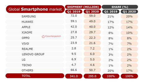 Global Smartphone Shipments Drop 13 Percent In Q1 2020 Due To Pandemic