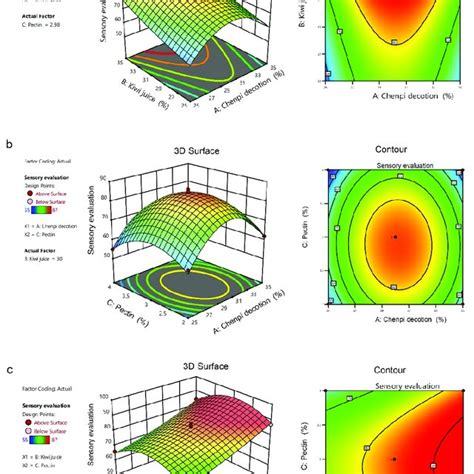 Response 3d Surfaces And Contours Of Ab A Ac B Bc C Interaction