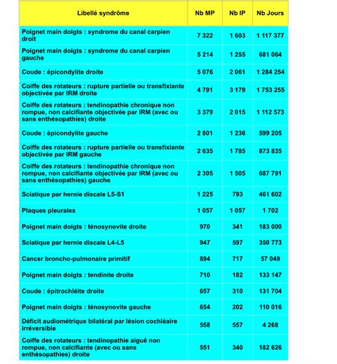 Statistiques MP année 2018 détails par syndromes et activités