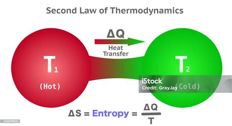 Second Law Of Thermodynamics Heat Transfer Hot To Cold Entropy Red To