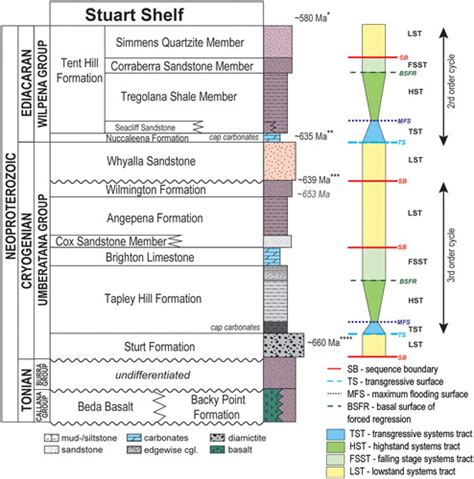 Full Article Stratigraphy And Sequence Stratigraphy Of The