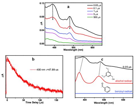 A Ns TA Nanosecond Transient Absorption Spectra Of DMB In MeCN