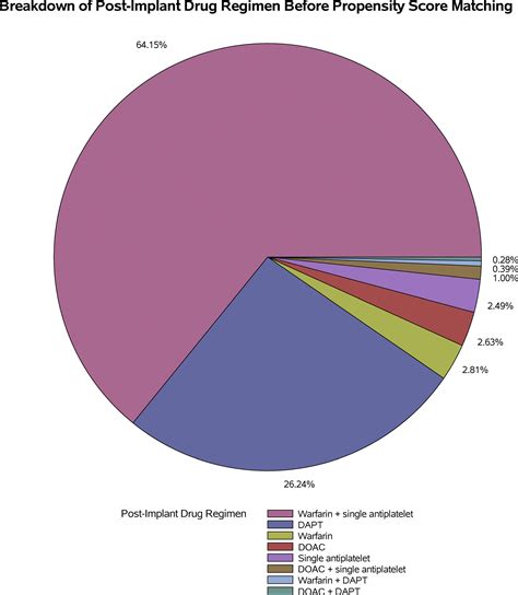 Propensity Matched Comparison Of Oral Anticoagulation Versus