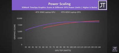 RTX 3060 vs 4050 : r/GamingLaptops