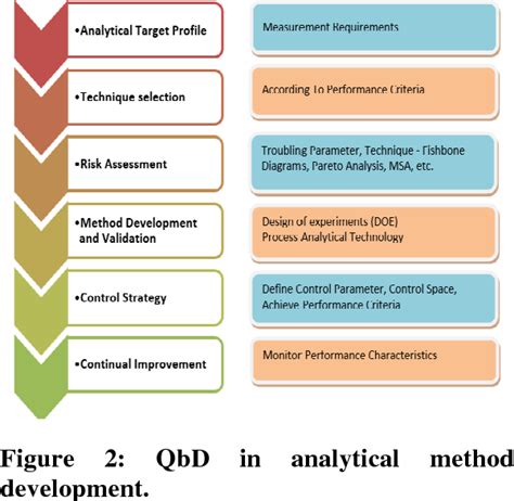 Quality By Design In Analytical Method Development And Validation