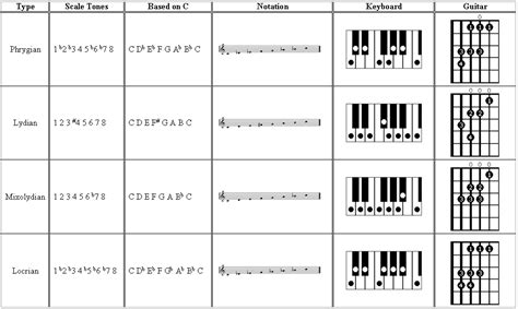 How important are modes when playing piano? - Future Producers forums