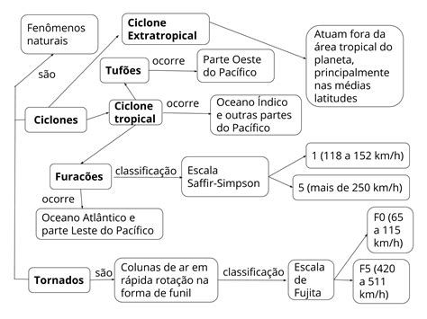 Plano De Aula O Ano Ciclones Furac Es Tuf Es E Tornados