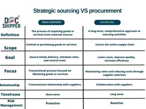 The Procurement 101 Your Complete Guide To The Sourcing Process In 2023 Docshipper