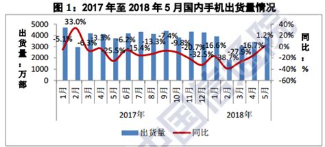 中国信通院：5月份国内市场手机出货量结束下降态势