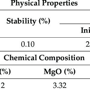 Physical Properties And Chemical Composition Of Ordinary Portland