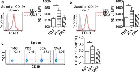 SEA induces expression of PD L1 and TGF β on B cells in vivo Flow