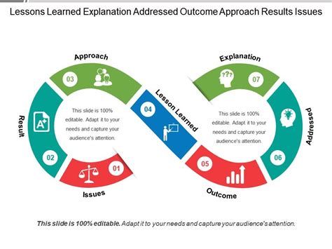 Lessons Learned Explanation Addressed Outcome Approach Results Issues