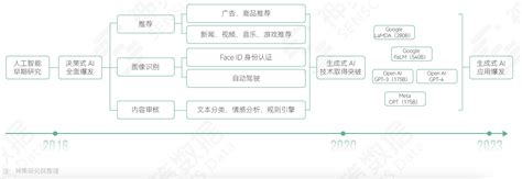 如何理解生成式人工智能这一概念？ 知乎