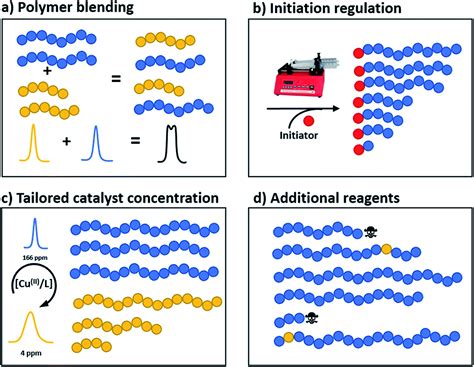 Tailoring Polymer Dispersity And Shape Of Molecular Weight