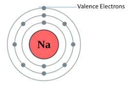 Nitrogen Valence Electrons | Nitrogen Valency (N) with Dot Diagram