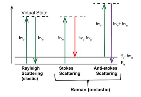 3 Jablonski Diagram Of Energy States For Rayleigh Stoke And