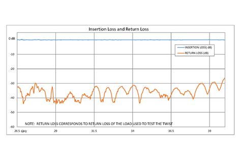 Precision Waveguide Twists From Pasternack