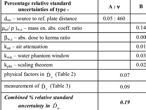 Uncertainties In The Conversion Of The Measured Absorbed Dose Rate To