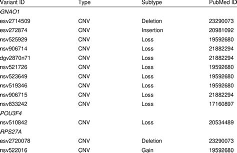 Copy Number Variation CNV Of The Important Differentially Expressed