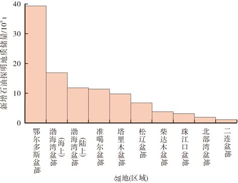 中国新增石油和天然气探明地质储量特征