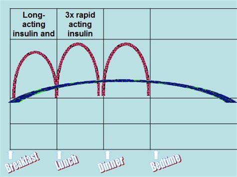 Basal Insulin Types