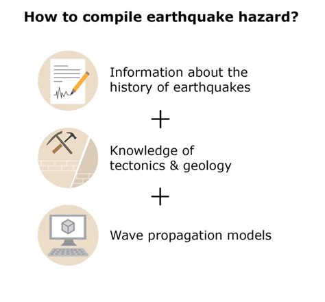 Sed Earthquake Hazard Components