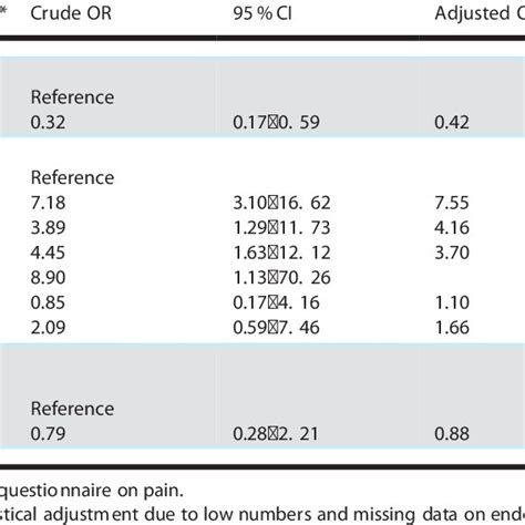 Crude And Adjusted Odds Ratios Or With 95 Condence Interval Ci Of