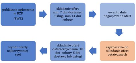 Tryb Podstawowy Nowe Pzp Wariant I Ii I Iii Asystent Post Powania