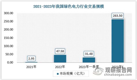 中国绿色电力行业发展趋势分析与投资前景研究报告（2023 2030年）观研报告网