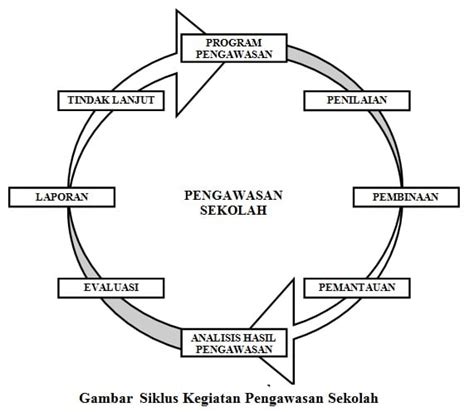 Siklus Kegiatan Pengawasan Asikbelajar Hot Sex Picture